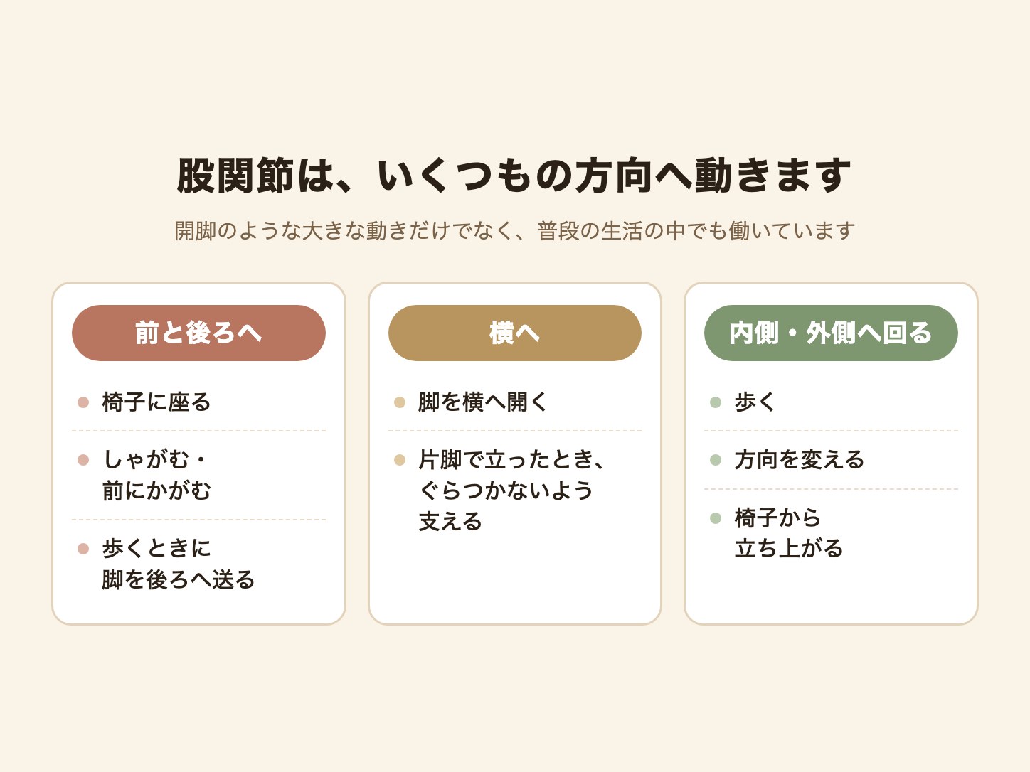 股関節が前と後ろ・横・内側と外側へ回る動きと、日常の場面を整理した図解