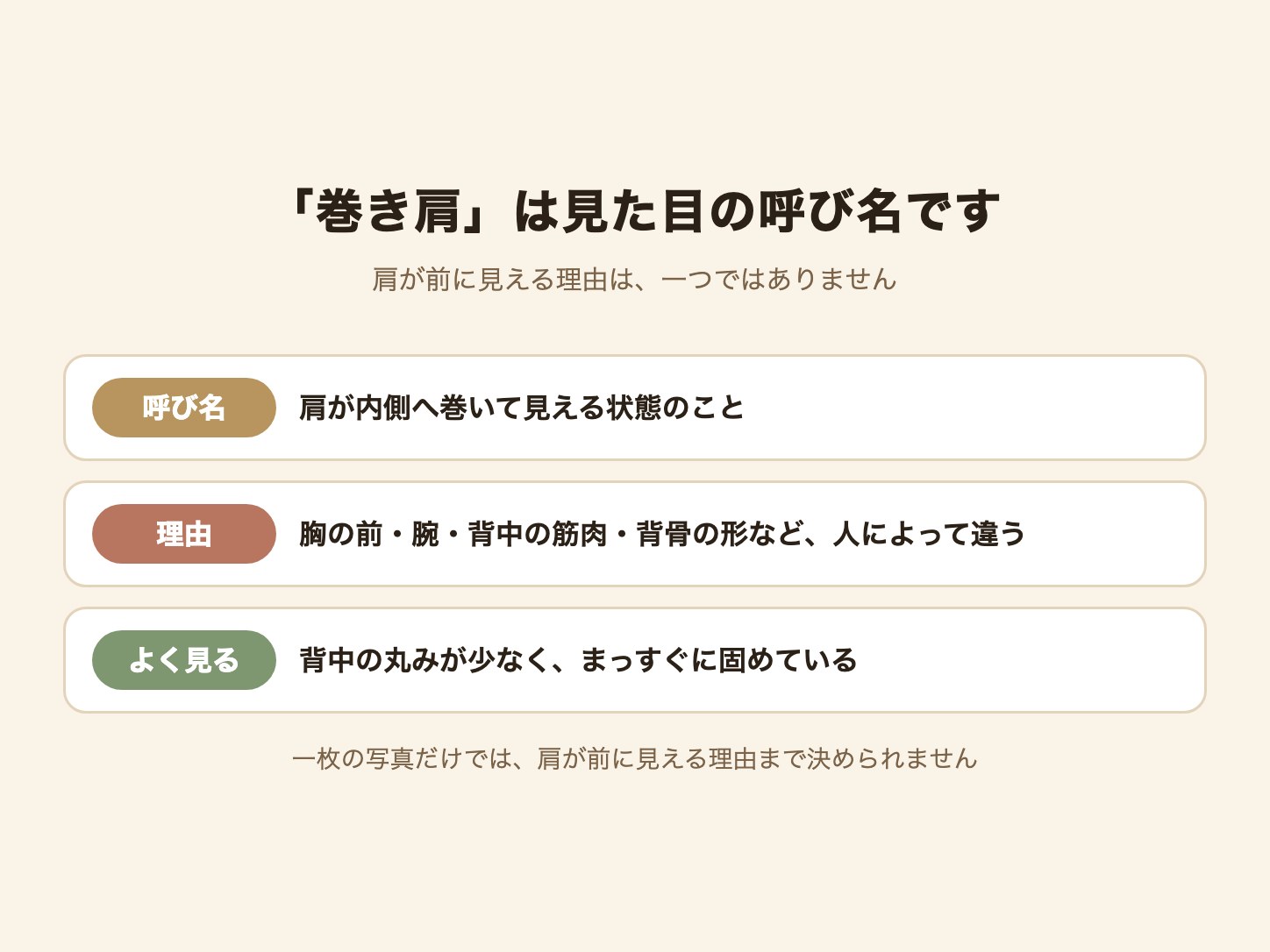 巻き肩は見た目の呼び名で、肩が前に見える理由は胸の前・腕・背中の筋肉・背骨の形など人によって違うことを整理した図解