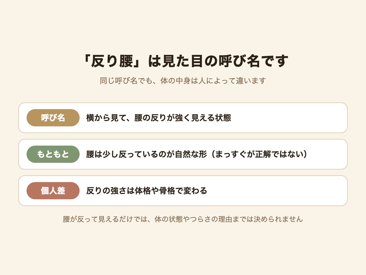 反り腰は見た目の呼び名で、腰はもともと少し反っていて個人差があることを整理した図解