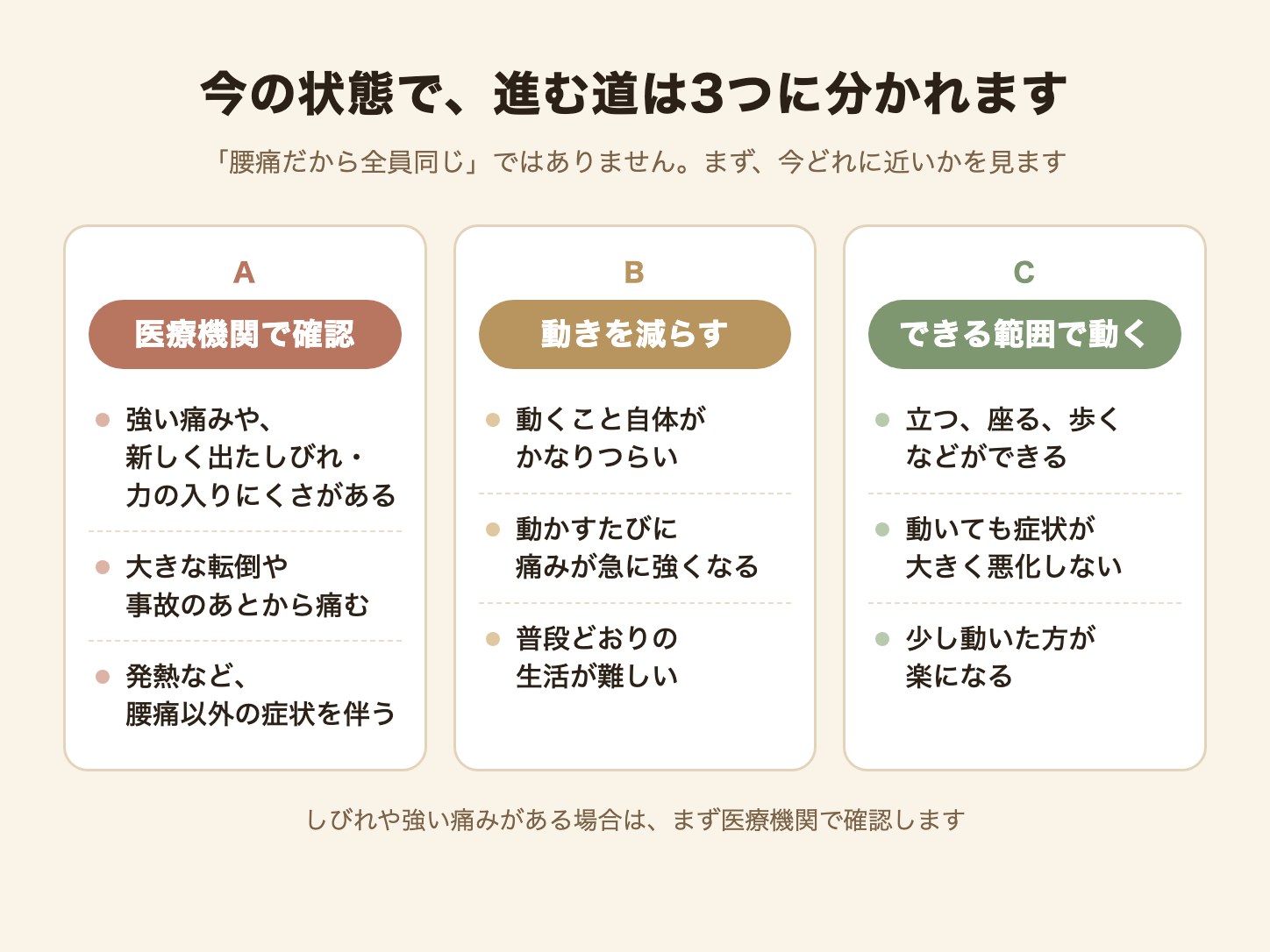 腰痛のときの3つの道（医療機関で確認・動きを減らす・できる範囲で動く）を整理した表