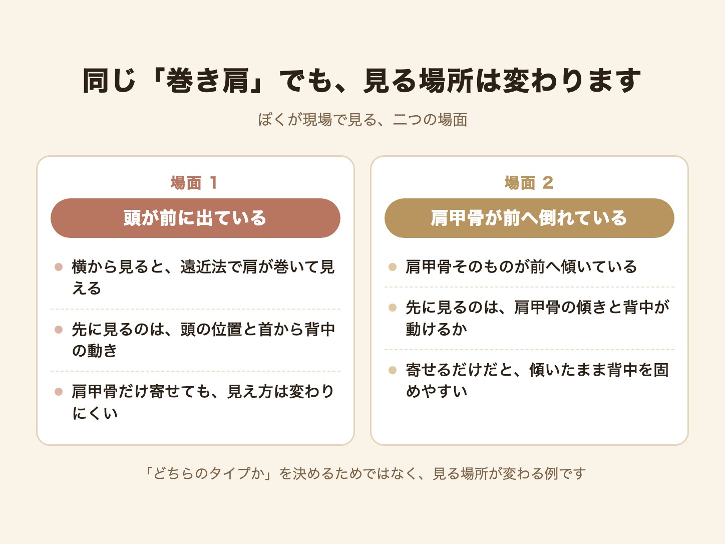 同じ巻き肩に見えても、頭が前に出ている場面と肩甲骨が前へ倒れている場面で先に見る場所が変わることを示した図解