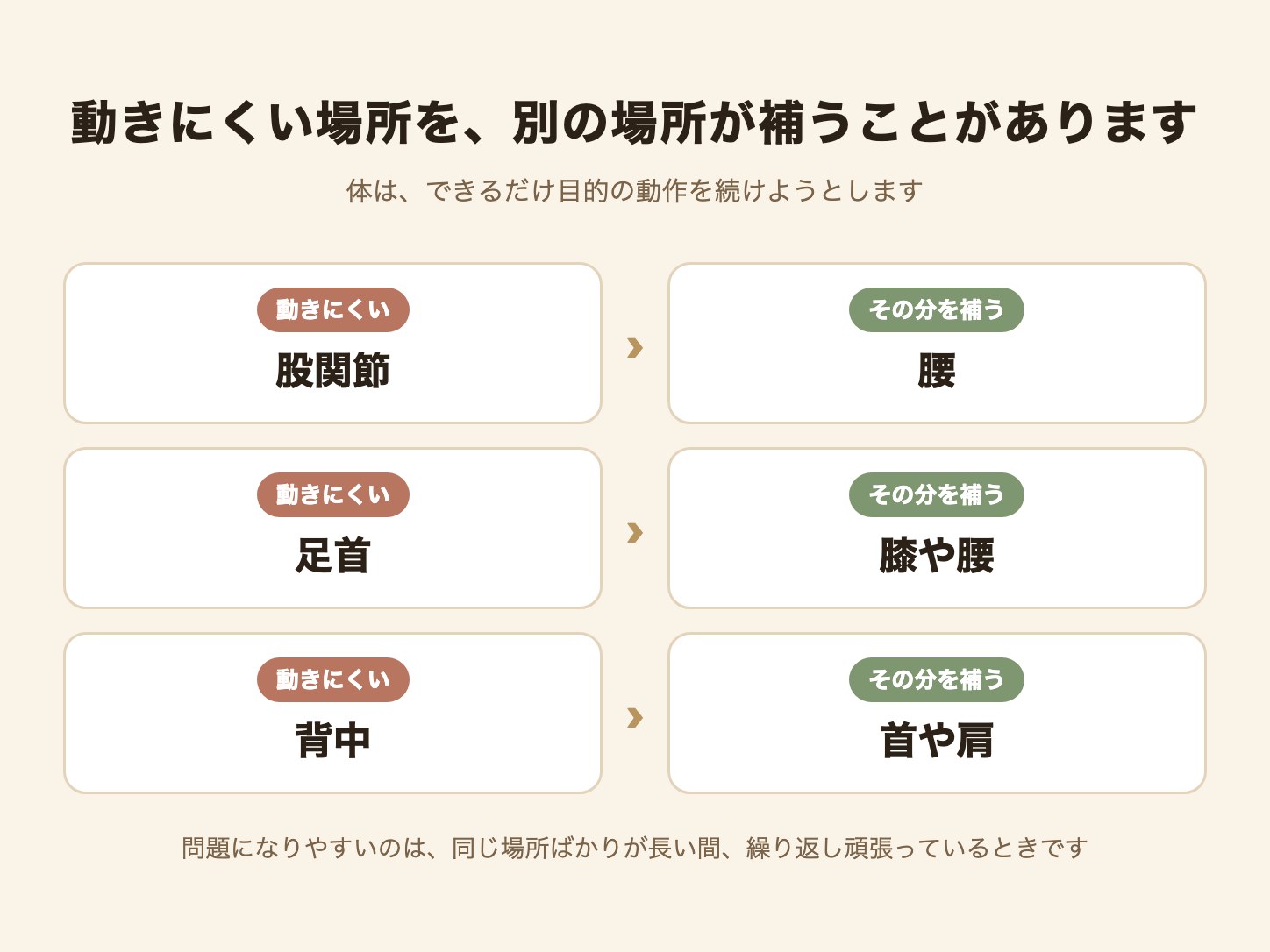 動きにくい場所と、その分を補う場所（股関節→腰、足首→膝や腰、背中→首や肩）を並べた図解