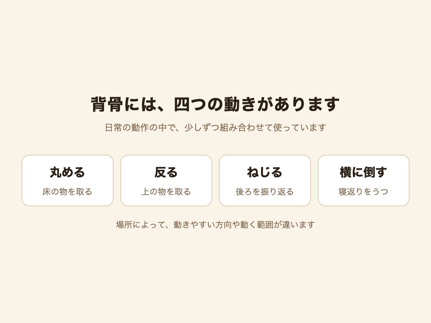背骨の四つの動き(丸める・反る・ねじる・横に倒す)と日常の例を並べた図解