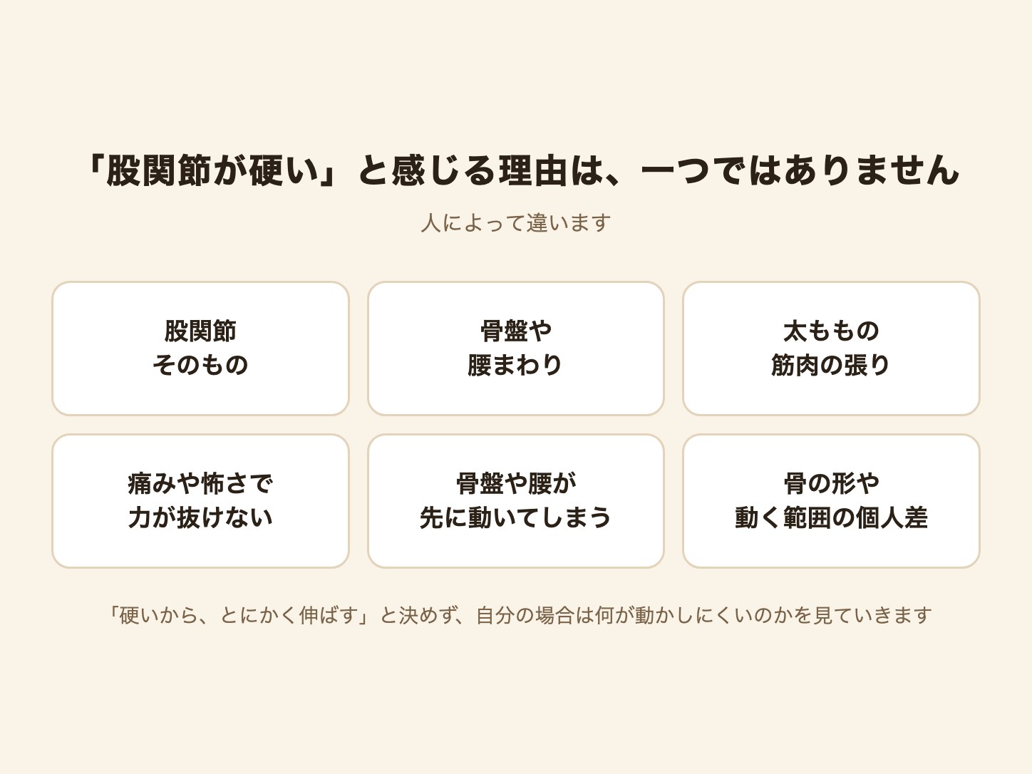 股関節が硬いと感じる理由(股関節そのもの・骨盤や腰まわり・筋肉の張り・痛みや怖さ・動く順番・個人差)を並べた図解