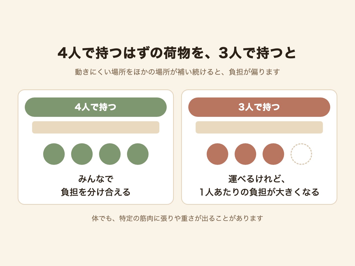 4人で持つはずの荷物を3人で持つと、1人あたりの負担が大きくなることを示した図解
