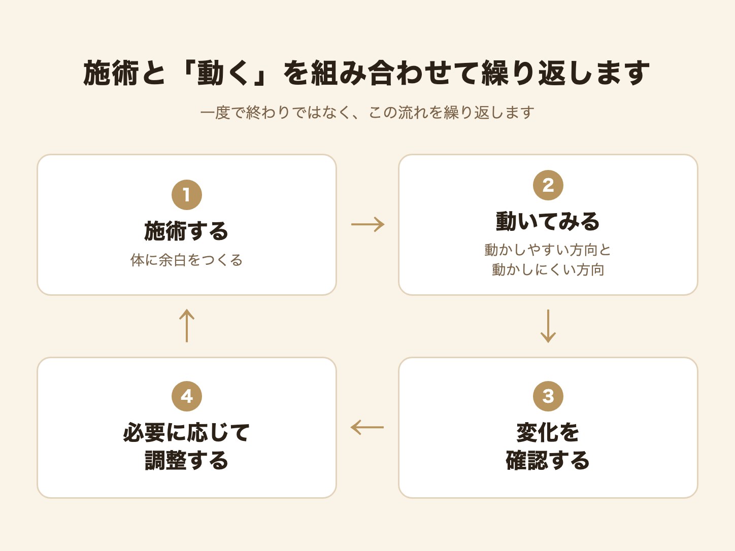 施術する→動いてみる→変化を確認する→必要に応じて調整する、を繰り返す流れの図解
